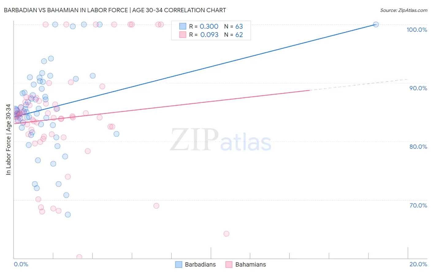 Barbadian vs Bahamian In Labor Force | Age 30-34