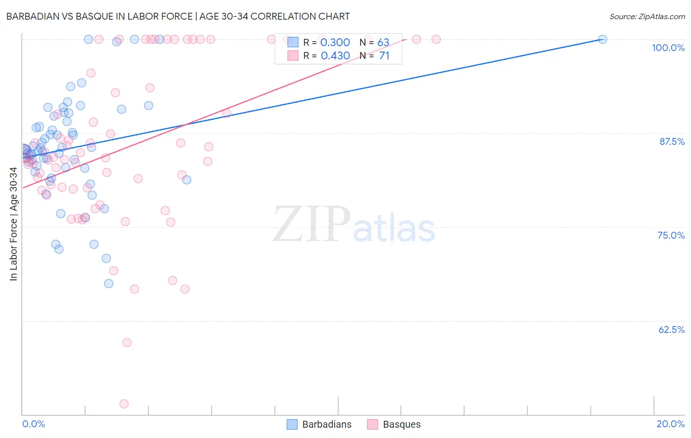 Barbadian vs Basque In Labor Force | Age 30-34