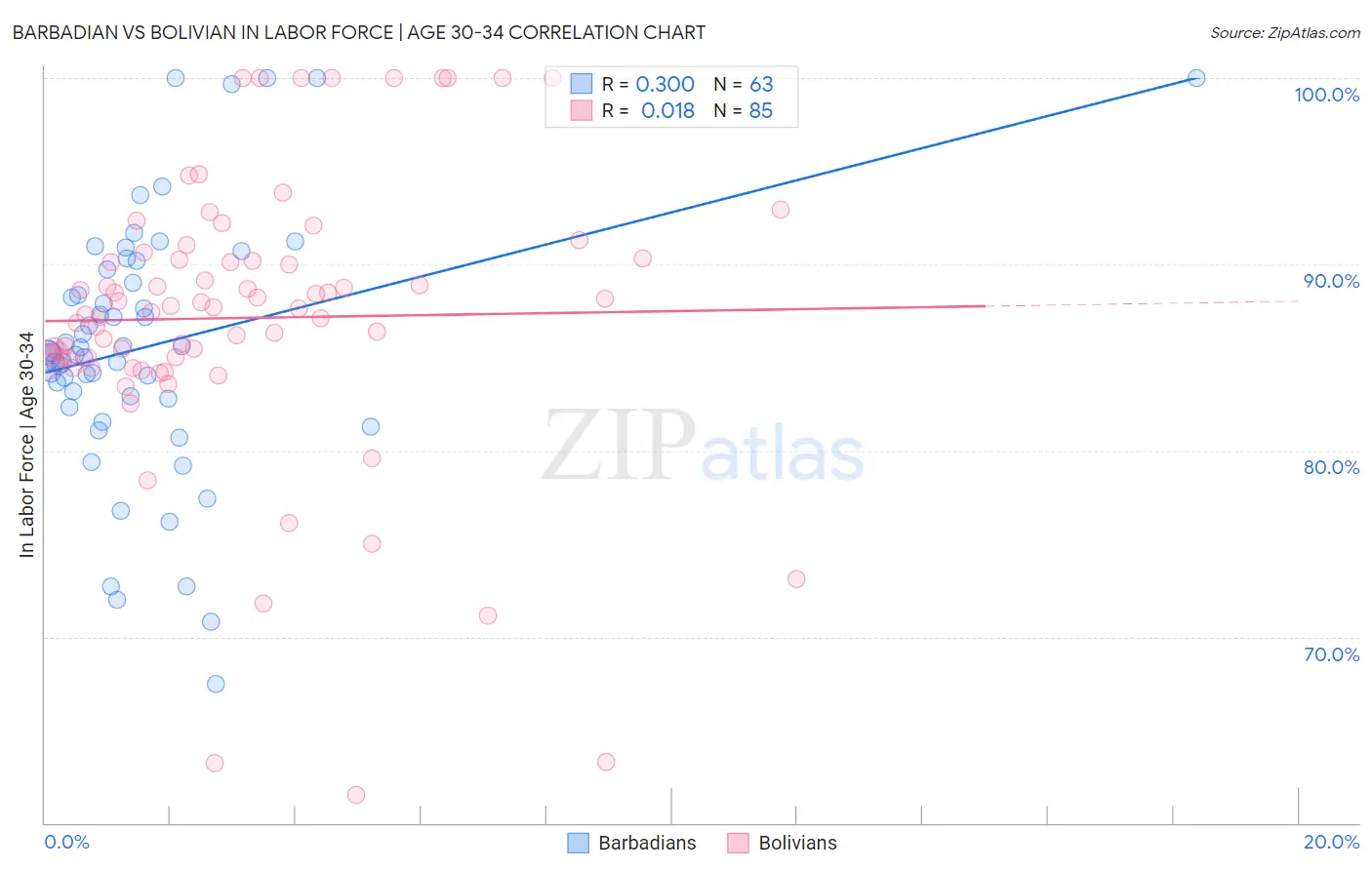 Barbadian vs Bolivian In Labor Force | Age 30-34