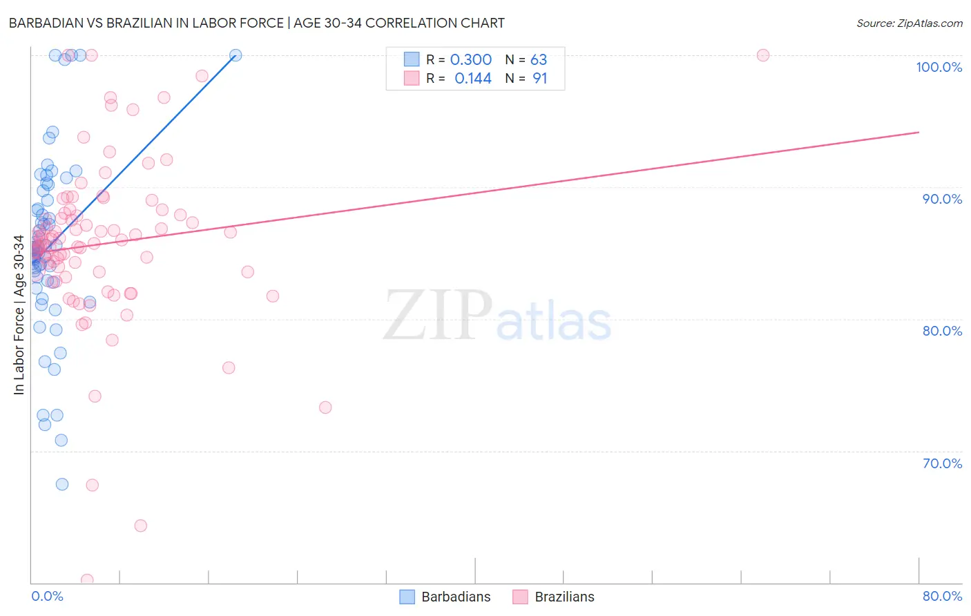 Barbadian vs Brazilian In Labor Force | Age 30-34