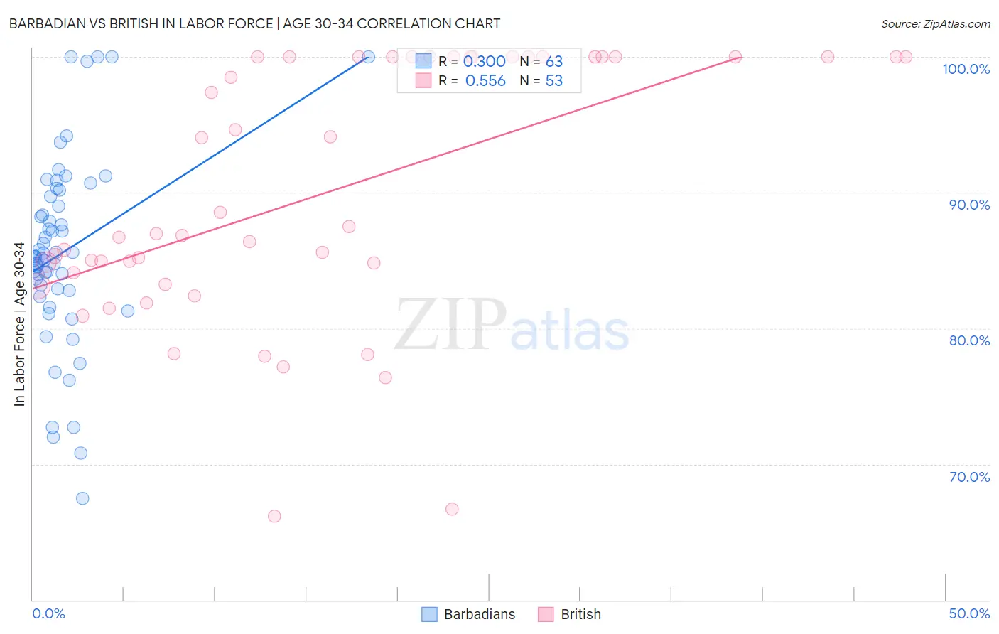 Barbadian vs British In Labor Force | Age 30-34