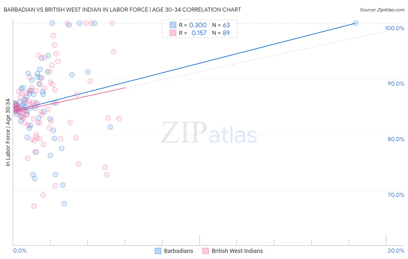 Barbadian vs British West Indian In Labor Force | Age 30-34