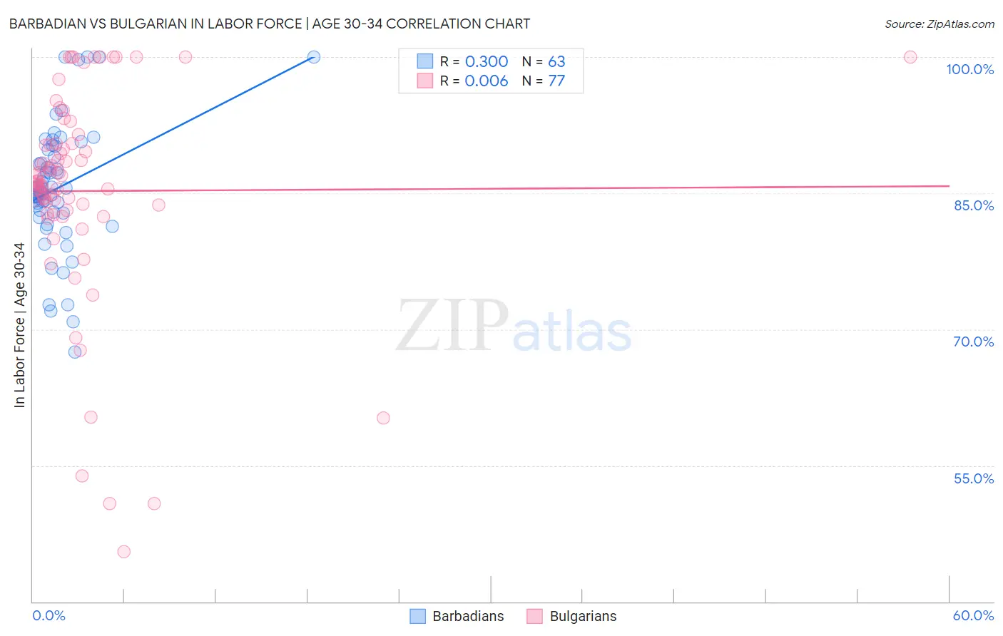 Barbadian vs Bulgarian In Labor Force | Age 30-34