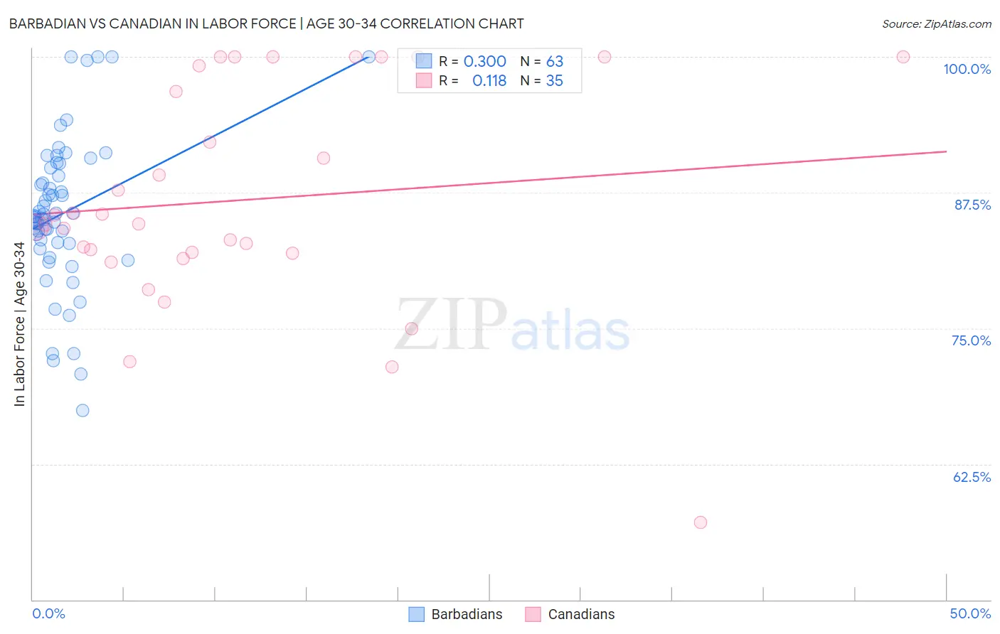 Barbadian vs Canadian In Labor Force | Age 30-34