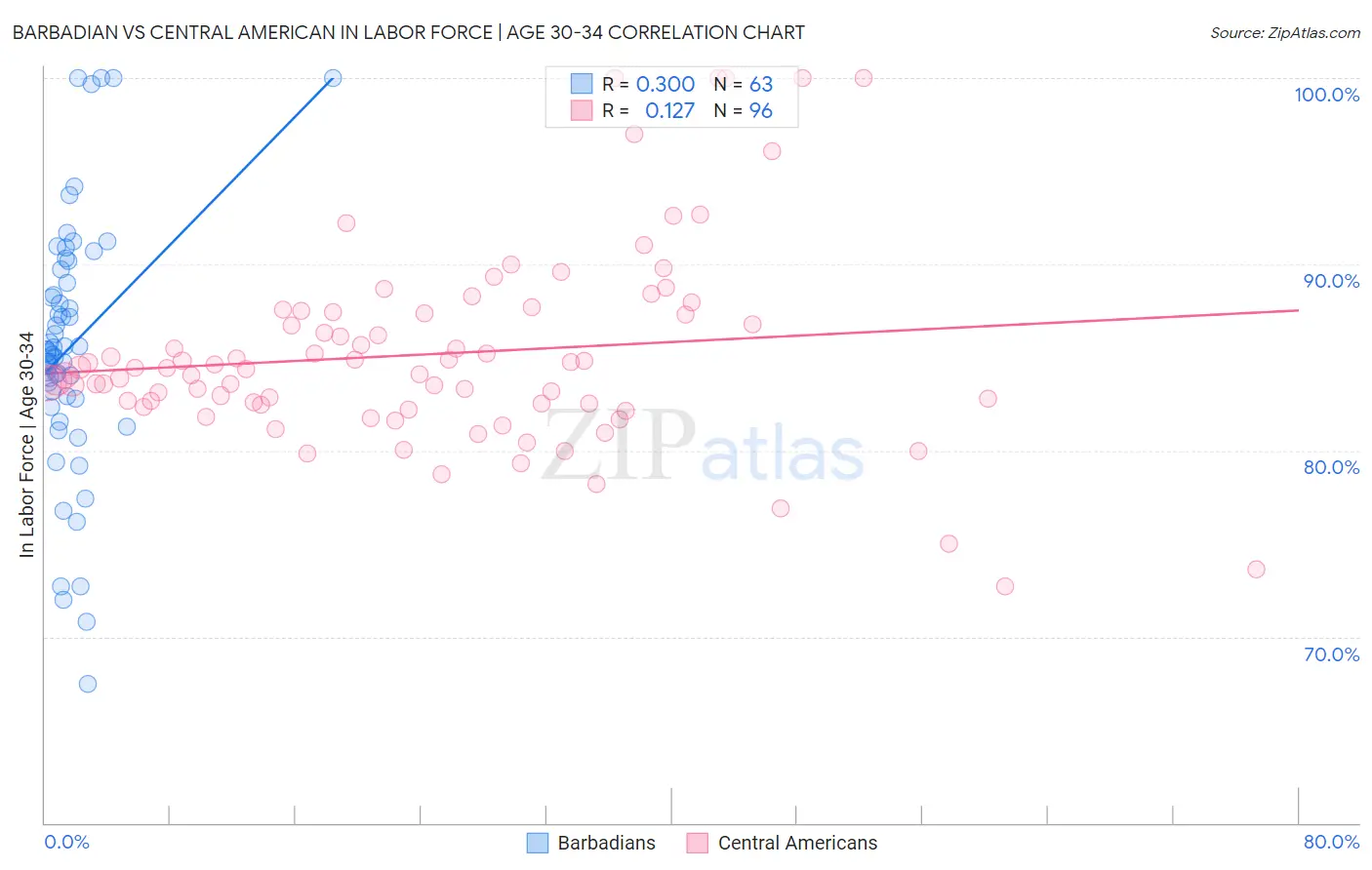 Barbadian vs Central American In Labor Force | Age 30-34
