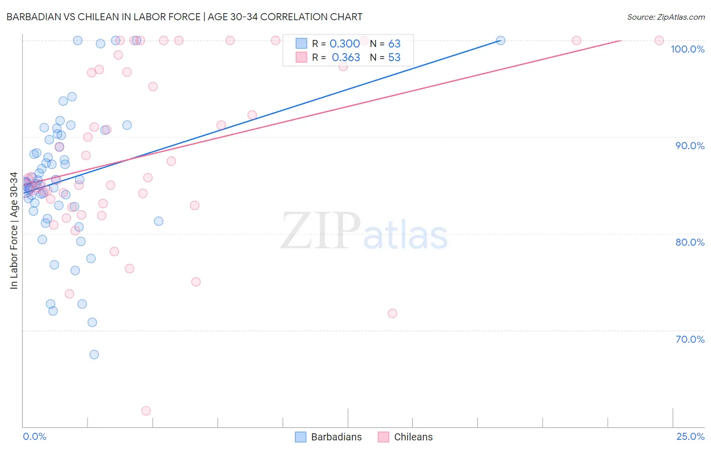 Barbadian vs Chilean In Labor Force | Age 30-34