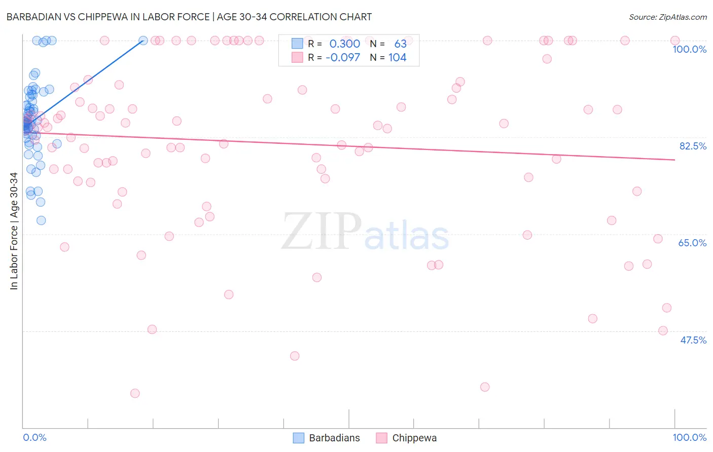 Barbadian vs Chippewa In Labor Force | Age 30-34