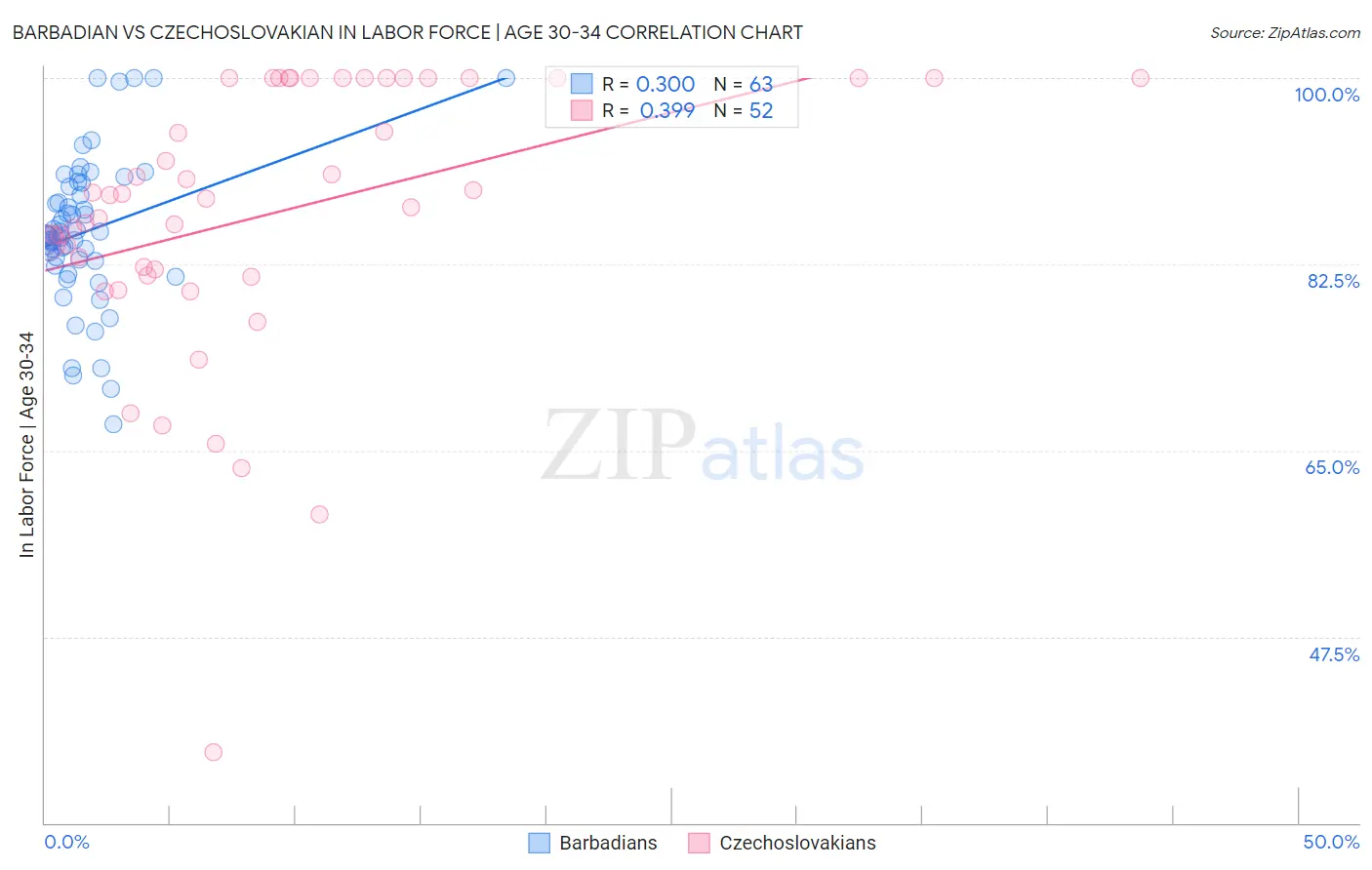 Barbadian vs Czechoslovakian In Labor Force | Age 30-34