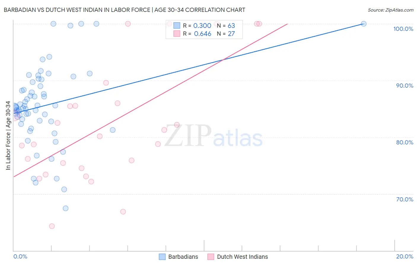 Barbadian vs Dutch West Indian In Labor Force | Age 30-34