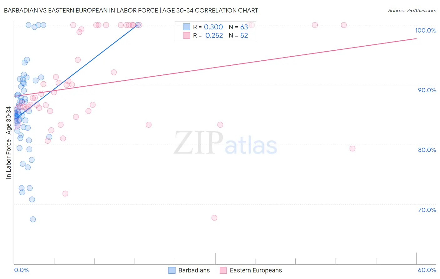 Barbadian vs Eastern European In Labor Force | Age 30-34