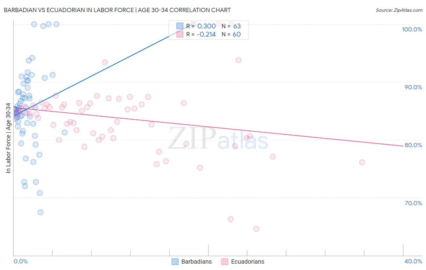 Barbadian vs Ecuadorian In Labor Force | Age 30-34