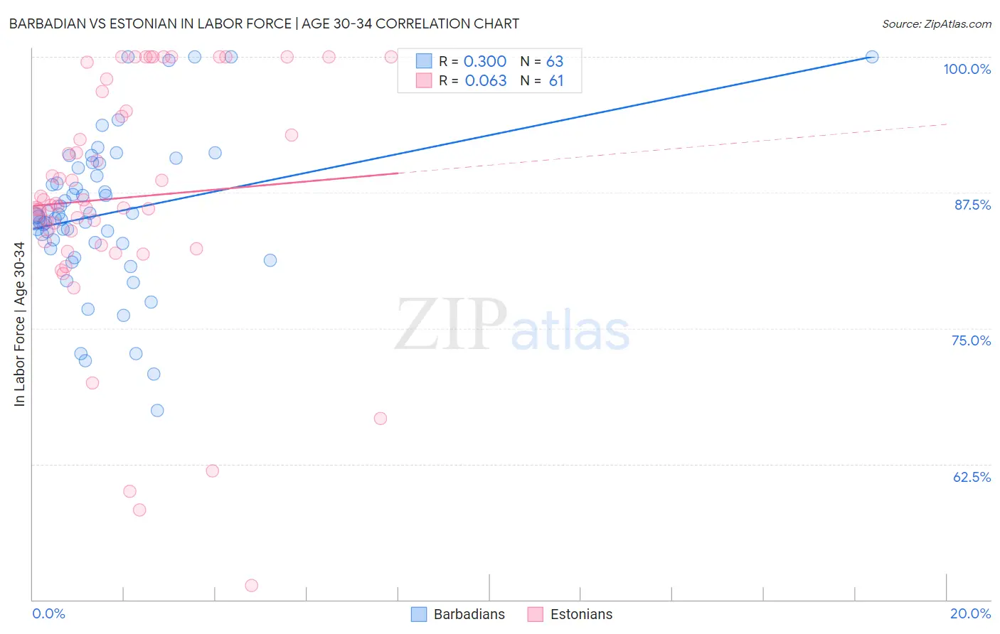 Barbadian vs Estonian In Labor Force | Age 30-34