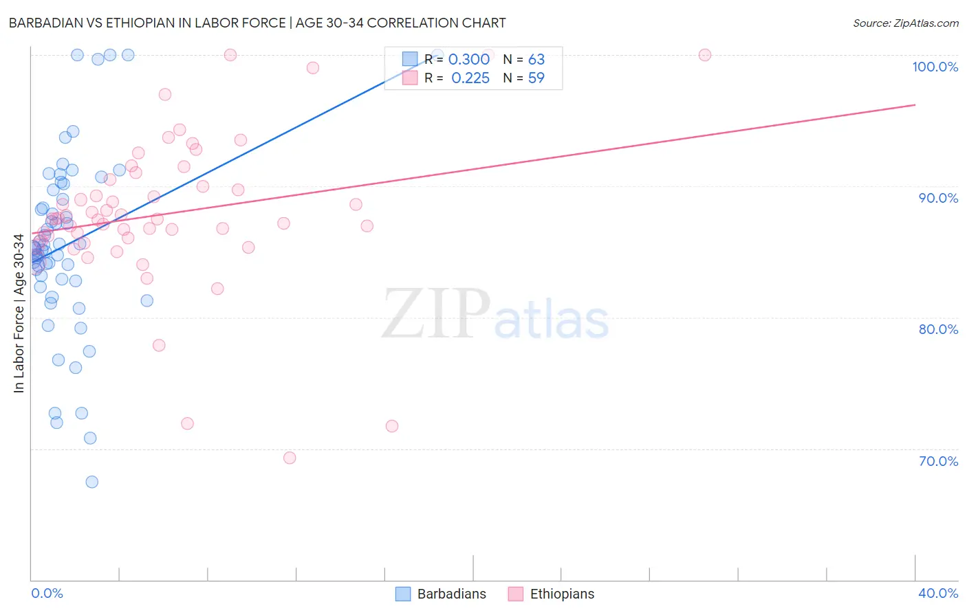 Barbadian vs Ethiopian In Labor Force | Age 30-34