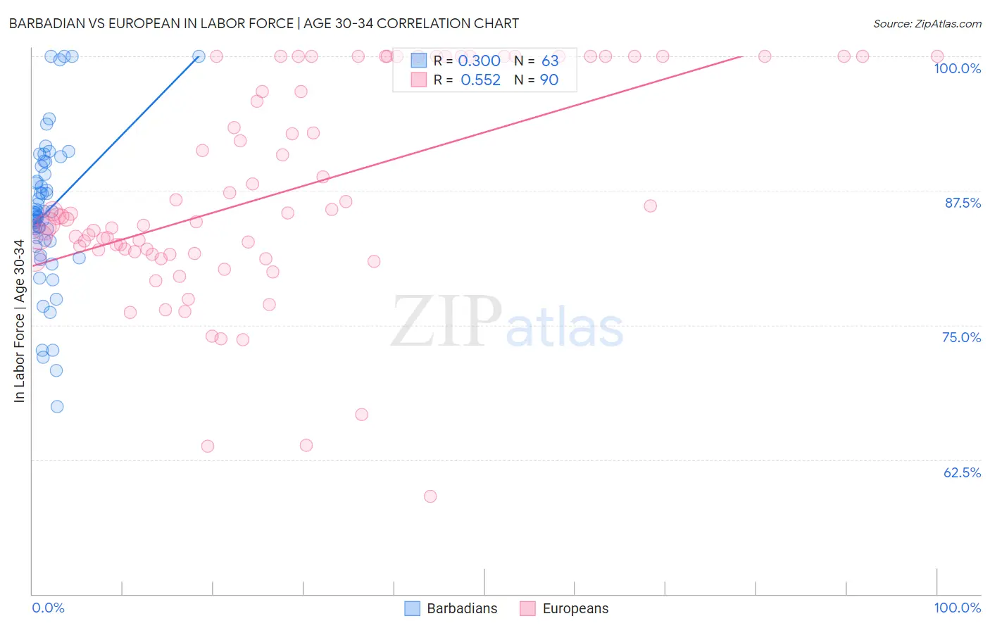 Barbadian vs European In Labor Force | Age 30-34
