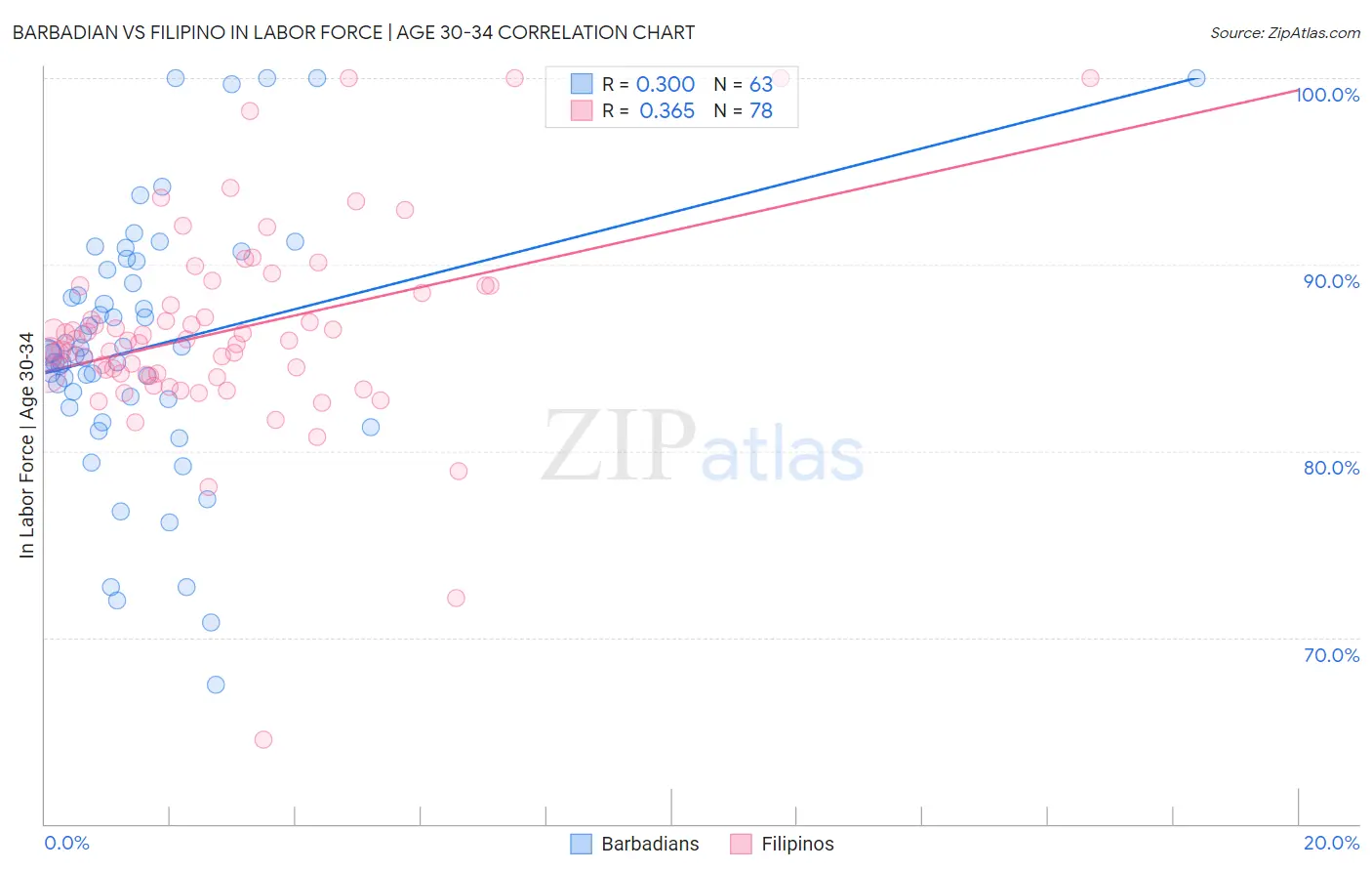 Barbadian vs Filipino In Labor Force | Age 30-34