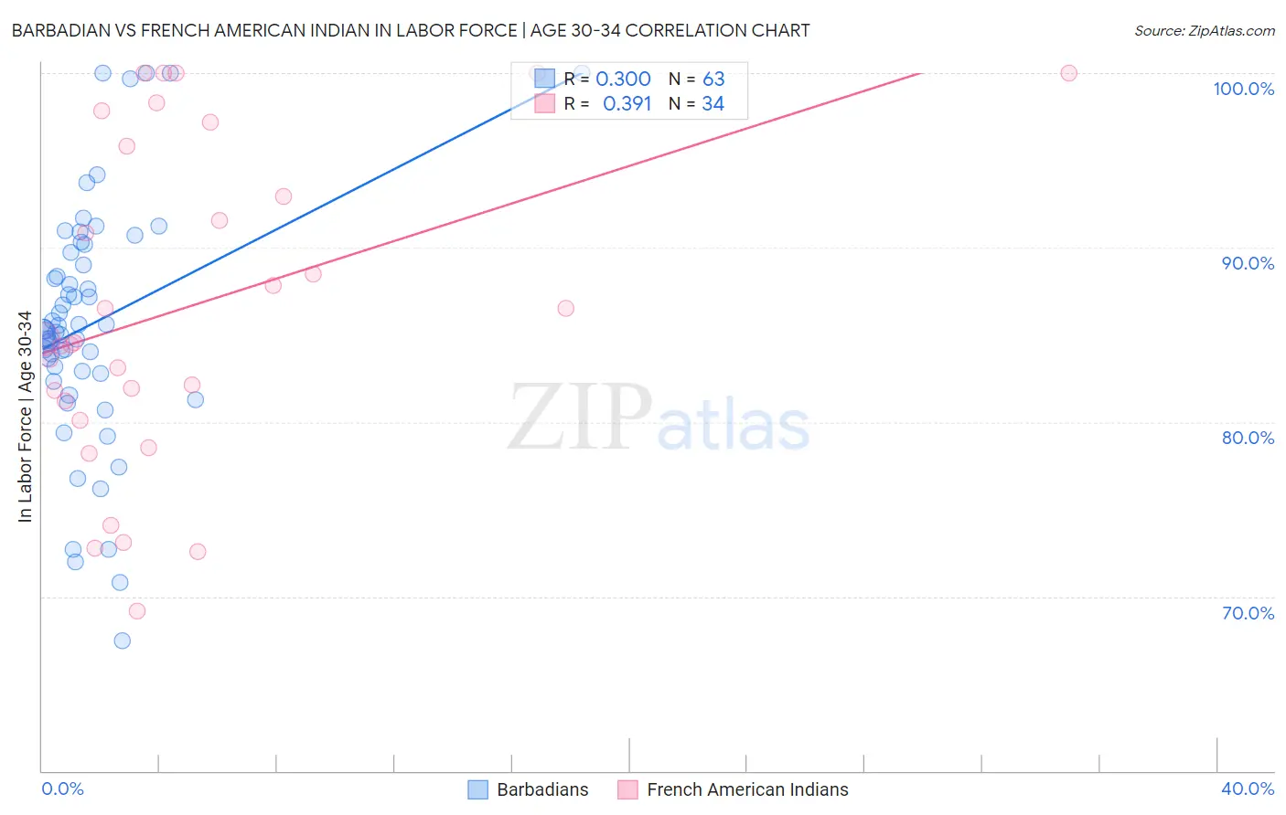 Barbadian vs French American Indian In Labor Force | Age 30-34
