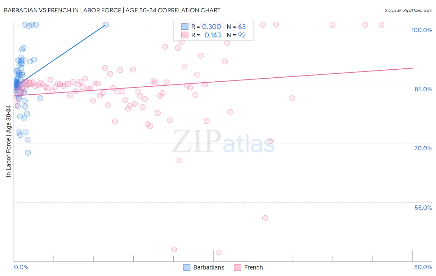 Barbadian vs French In Labor Force | Age 30-34