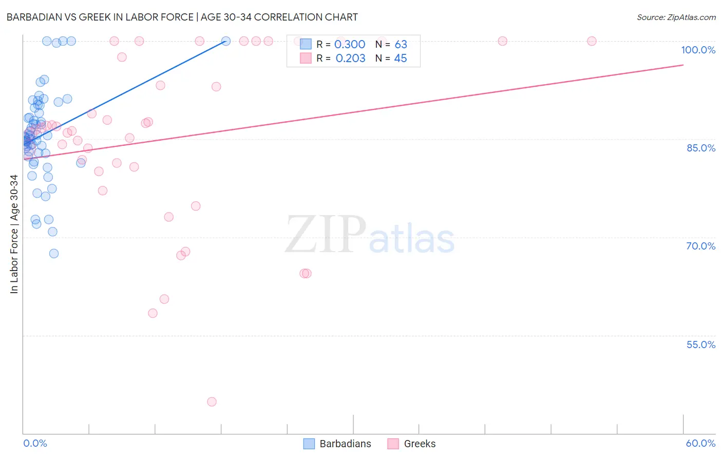 Barbadian vs Greek In Labor Force | Age 30-34
