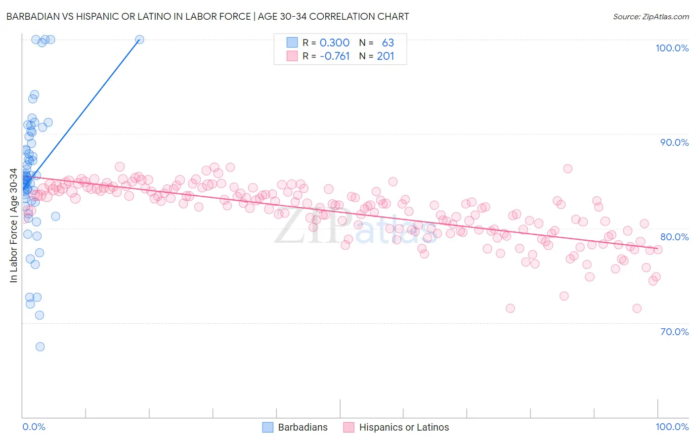 Barbadian vs Hispanic or Latino In Labor Force | Age 30-34