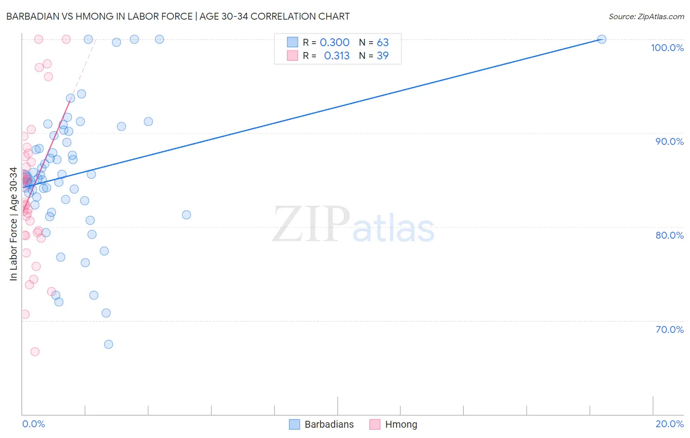 Barbadian vs Hmong In Labor Force | Age 30-34