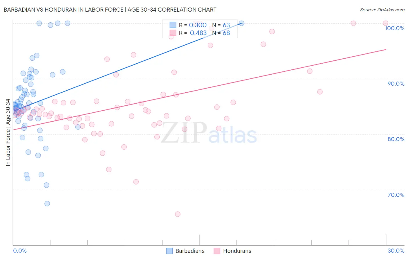 Barbadian vs Honduran In Labor Force | Age 30-34