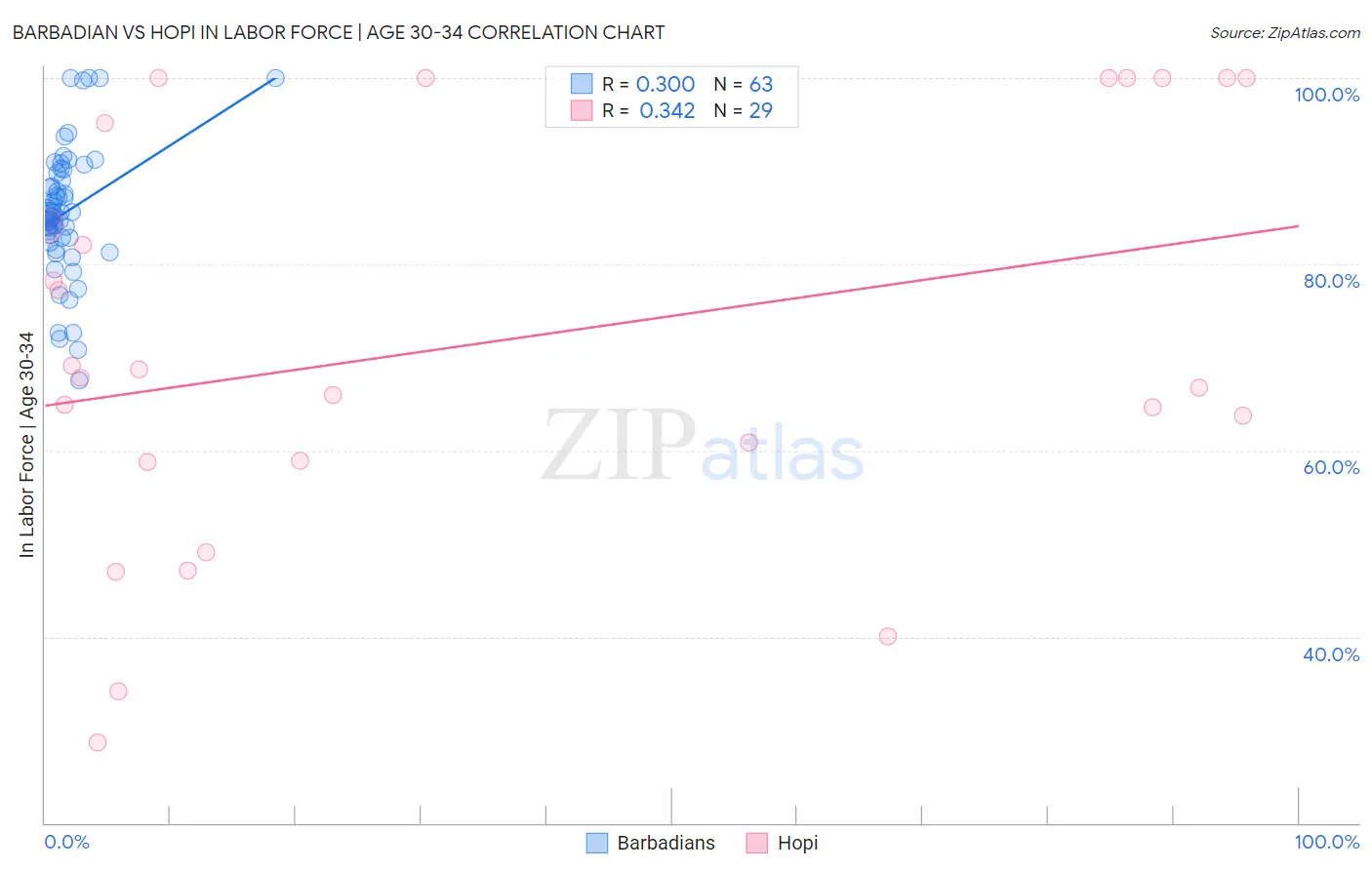 Barbadian vs Hopi In Labor Force | Age 30-34