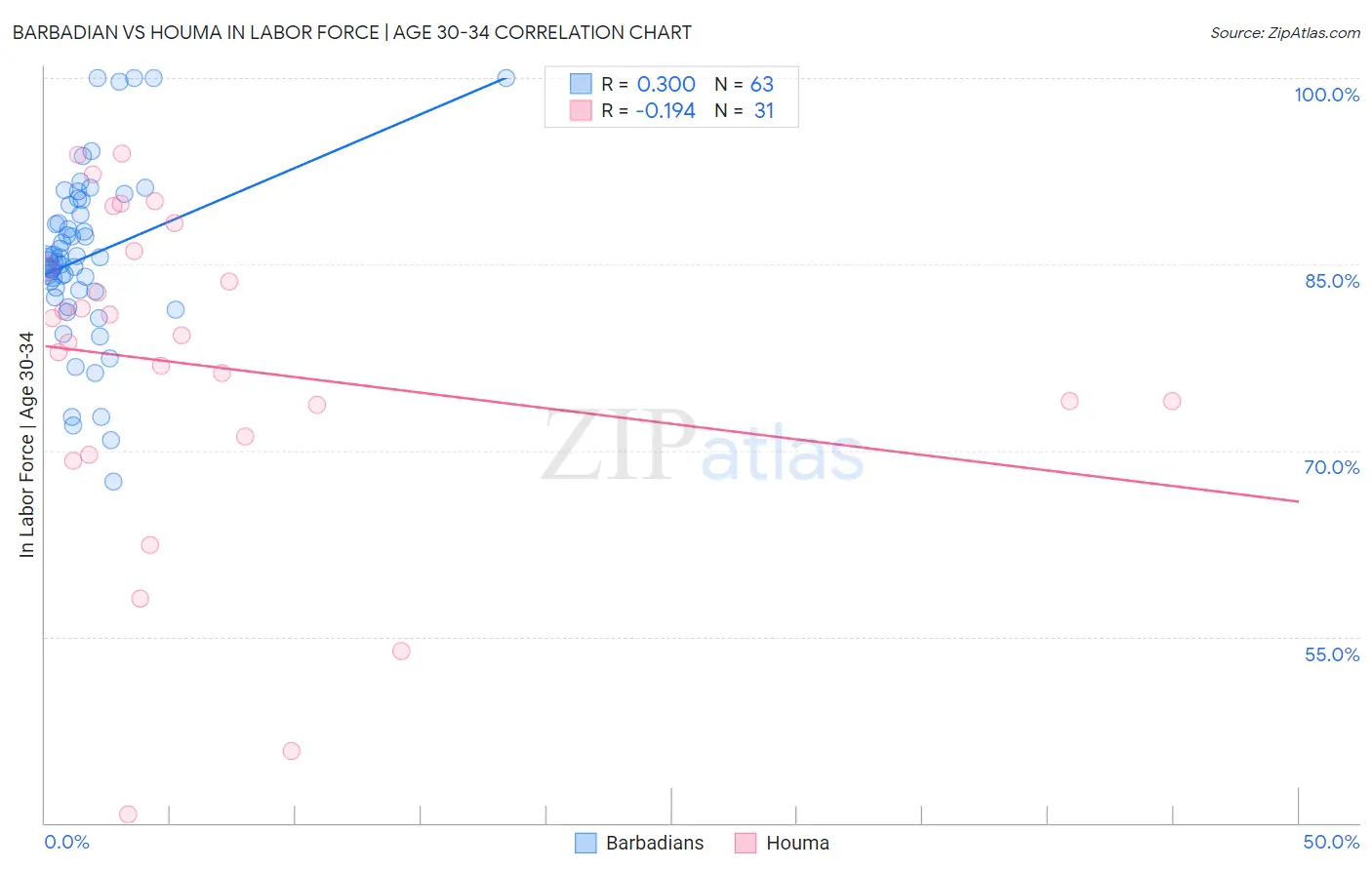 Barbadian vs Houma In Labor Force | Age 30-34