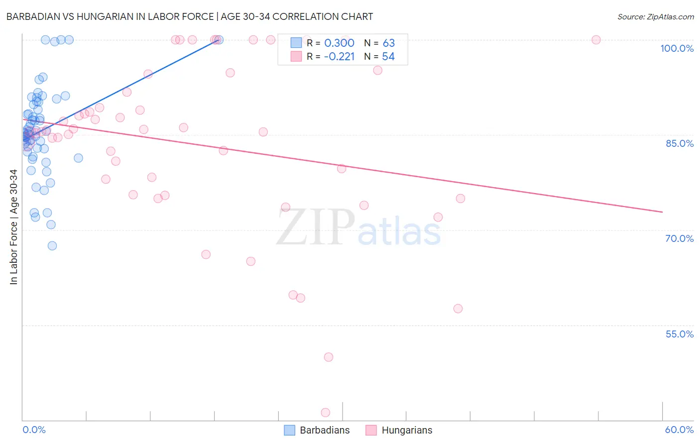 Barbadian vs Hungarian In Labor Force | Age 30-34