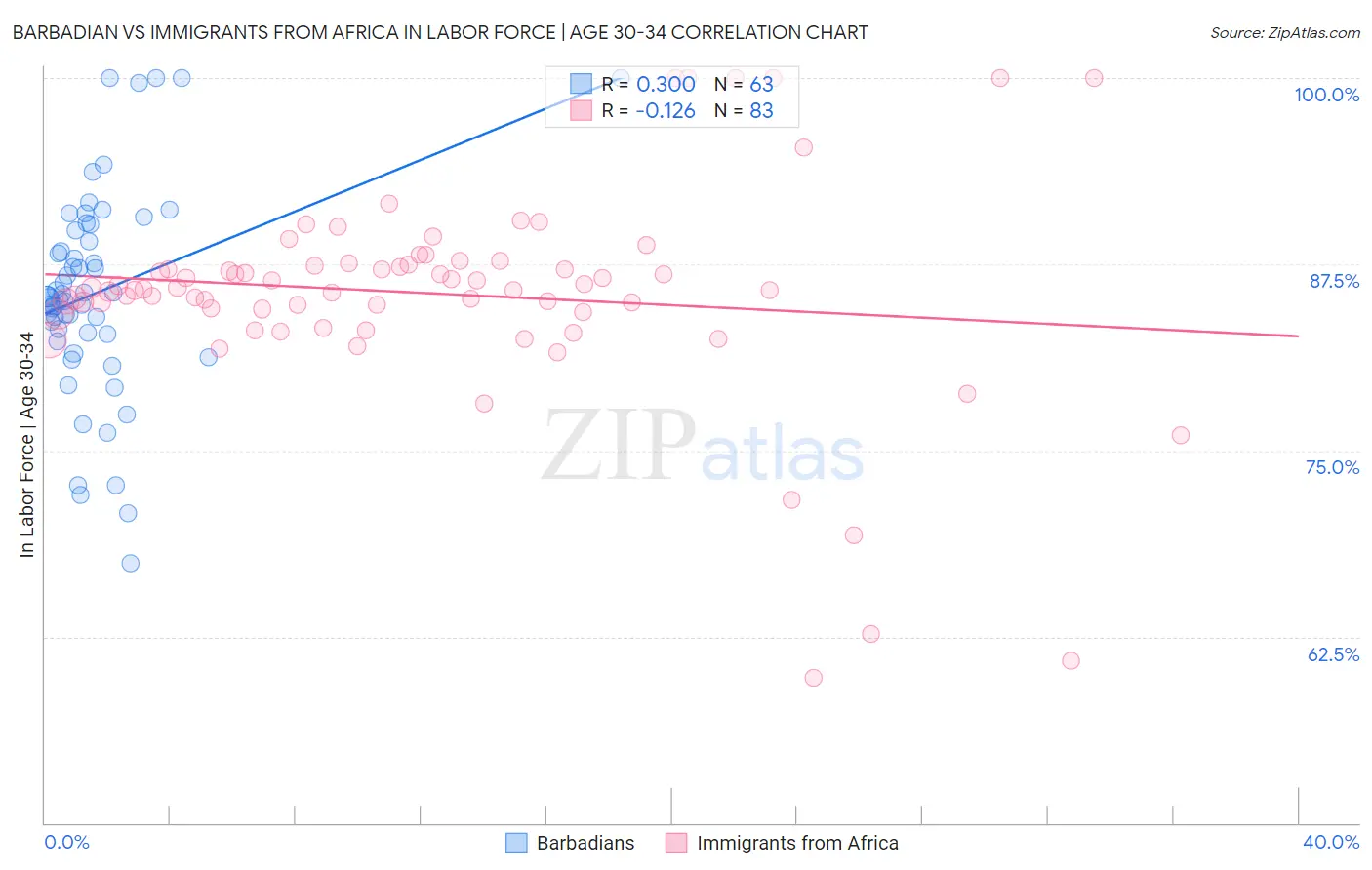 Barbadian vs Immigrants from Africa In Labor Force | Age 30-34