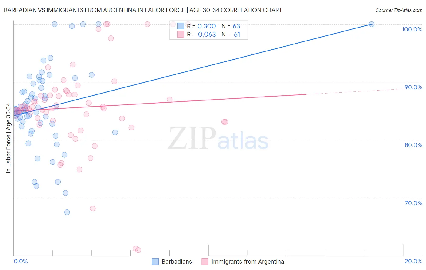 Barbadian vs Immigrants from Argentina In Labor Force | Age 30-34