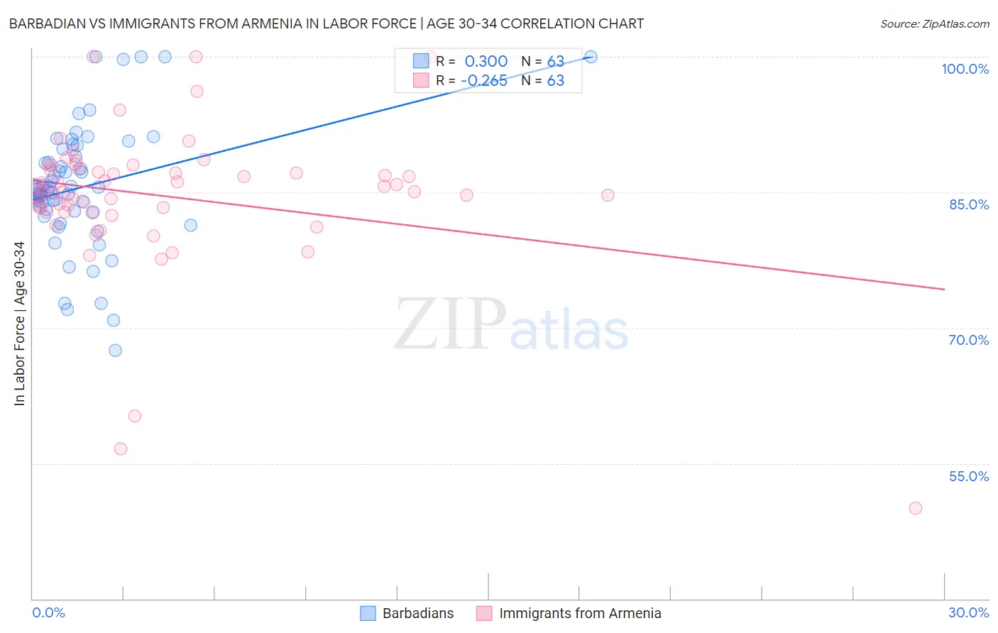 Barbadian vs Immigrants from Armenia In Labor Force | Age 30-34