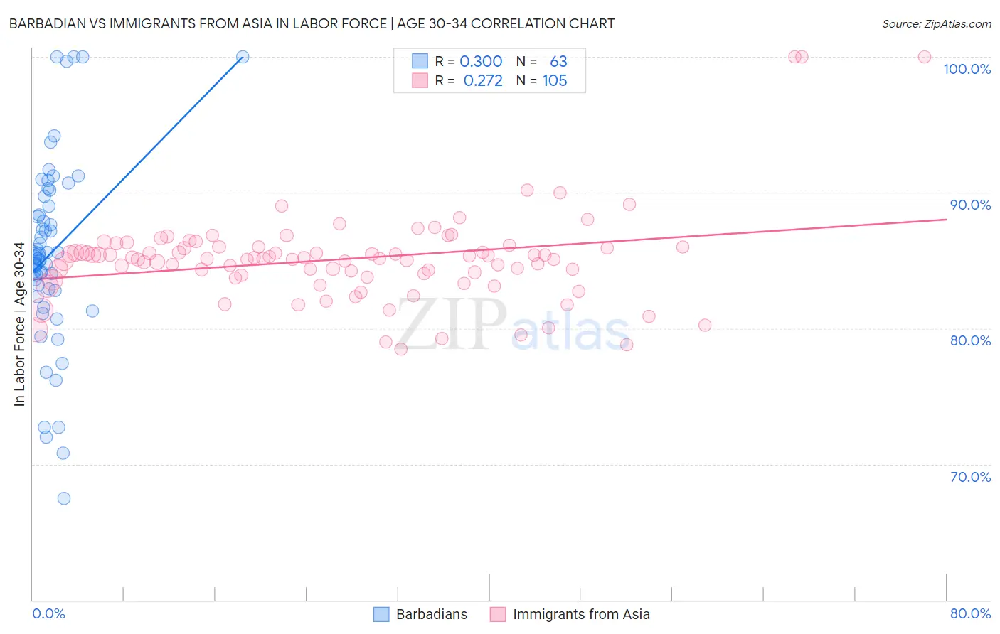 Barbadian vs Immigrants from Asia In Labor Force | Age 30-34