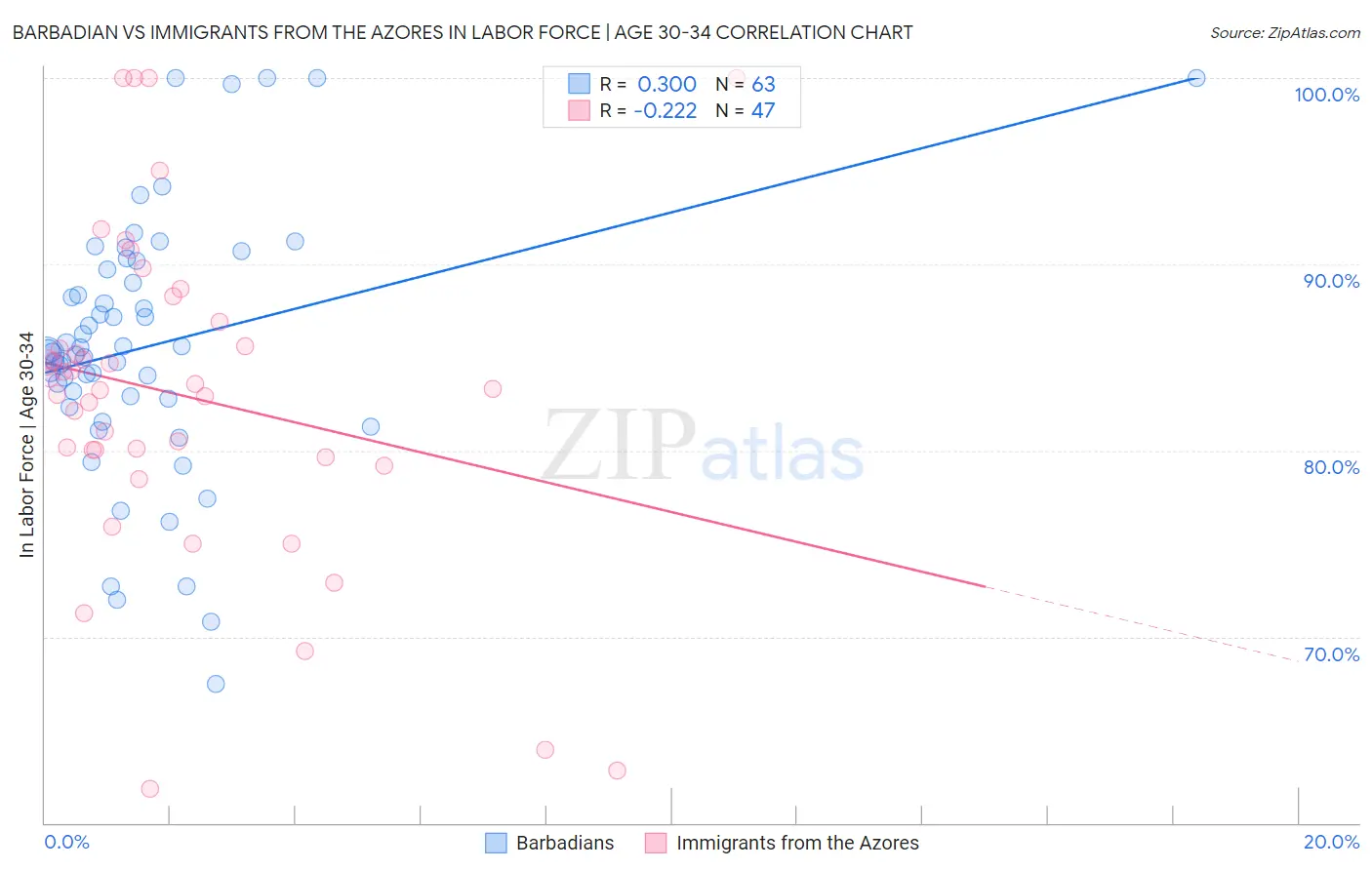 Barbadian vs Immigrants from the Azores In Labor Force | Age 30-34