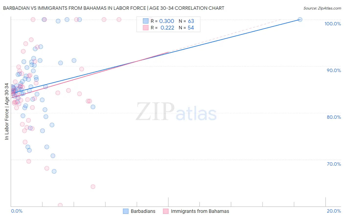 Barbadian vs Immigrants from Bahamas In Labor Force | Age 30-34