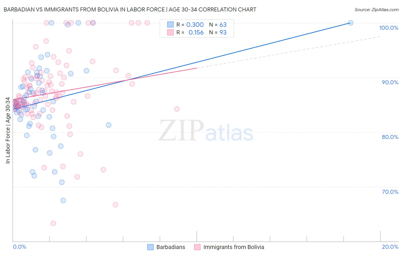 Barbadian vs Immigrants from Bolivia In Labor Force | Age 30-34