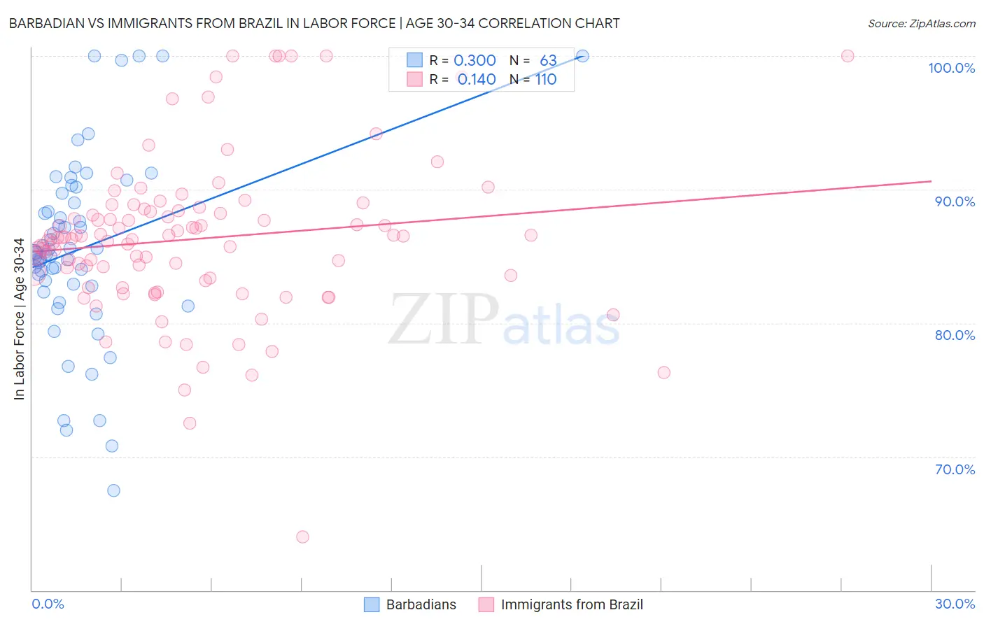 Barbadian vs Immigrants from Brazil In Labor Force | Age 30-34