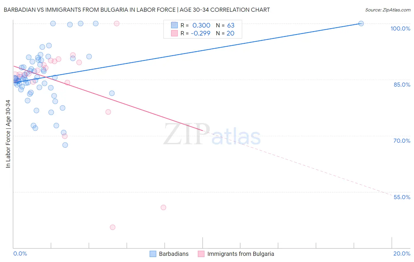 Barbadian vs Immigrants from Bulgaria In Labor Force | Age 30-34