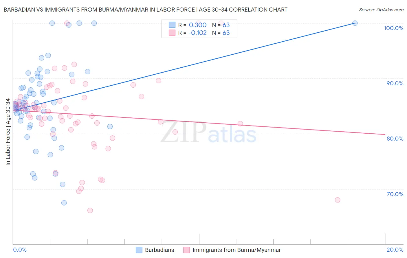 Barbadian vs Immigrants from Burma/Myanmar In Labor Force | Age 30-34