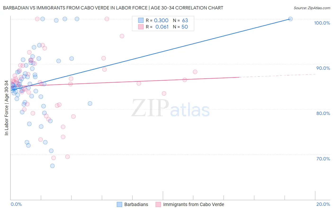 Barbadian vs Immigrants from Cabo Verde In Labor Force | Age 30-34