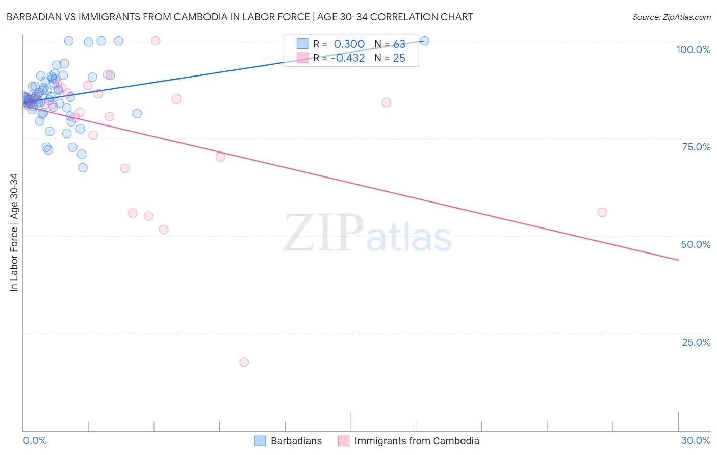 Barbadian vs Immigrants from Cambodia In Labor Force | Age 30-34