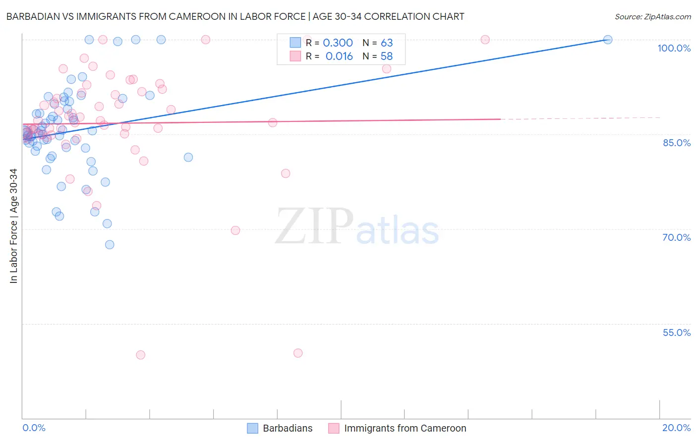 Barbadian vs Immigrants from Cameroon In Labor Force | Age 30-34