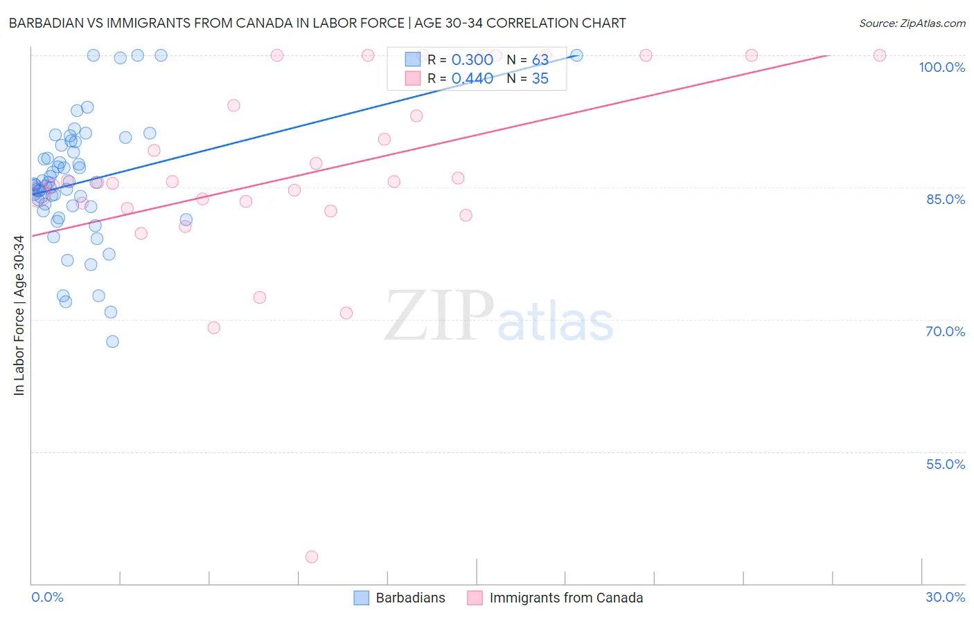 Barbadian vs Immigrants from Canada In Labor Force | Age 30-34