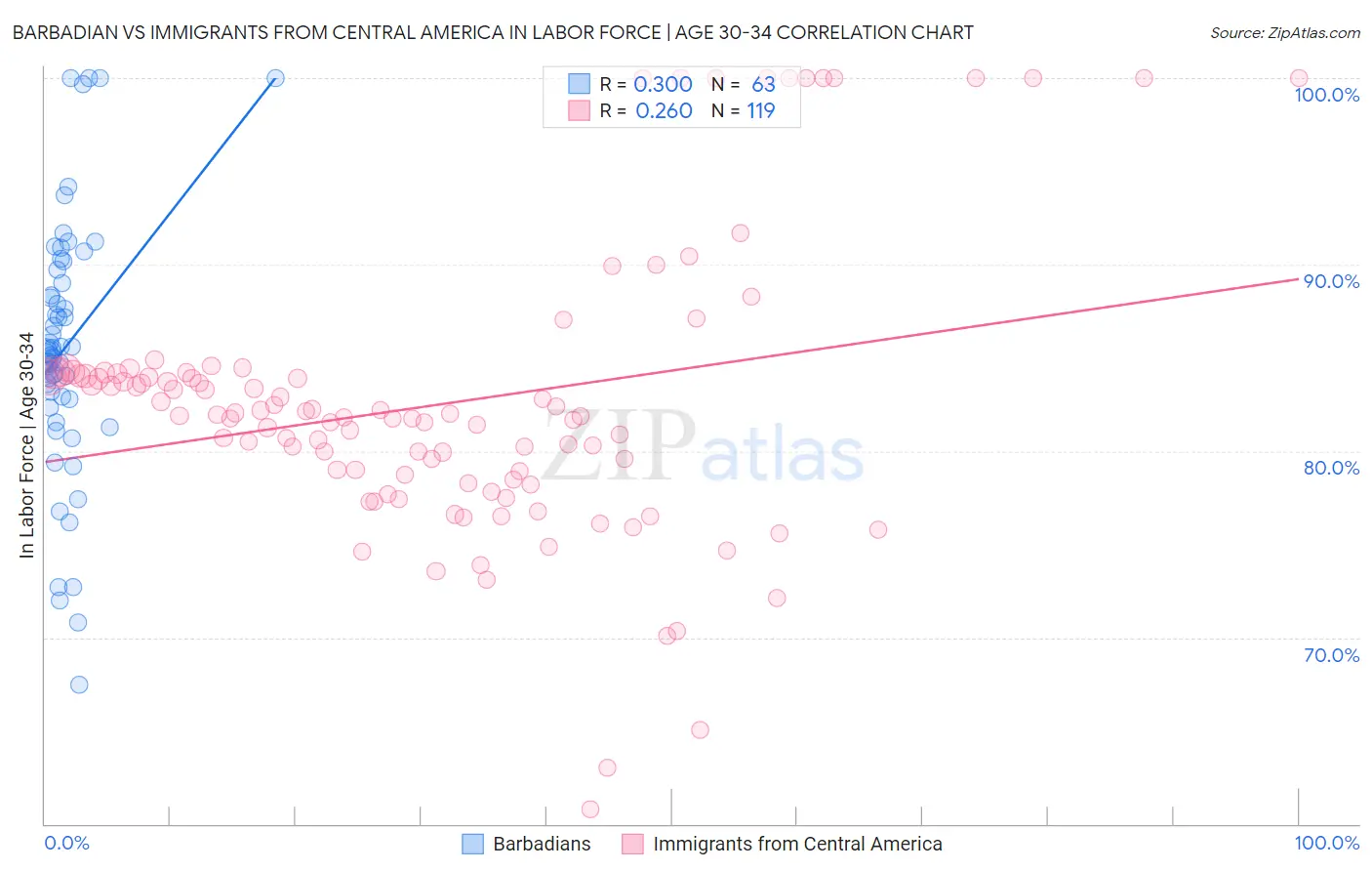 Barbadian vs Immigrants from Central America In Labor Force | Age 30-34