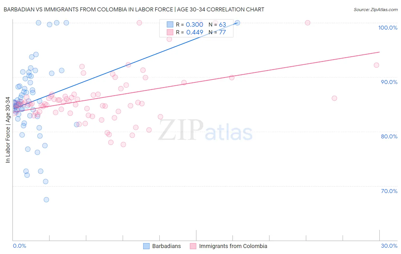 Barbadian vs Immigrants from Colombia In Labor Force | Age 30-34