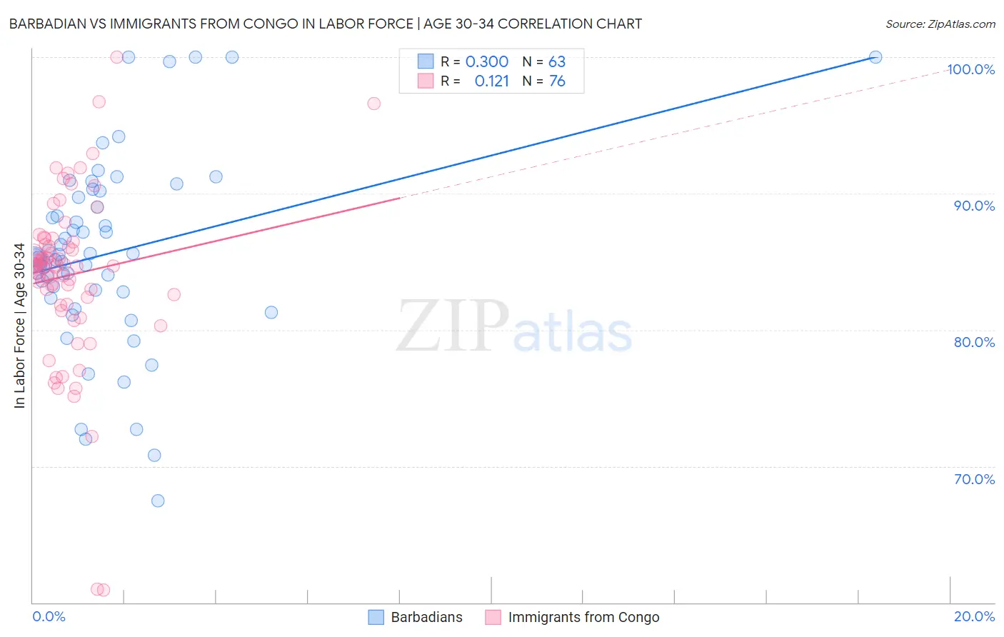 Barbadian vs Immigrants from Congo In Labor Force | Age 30-34