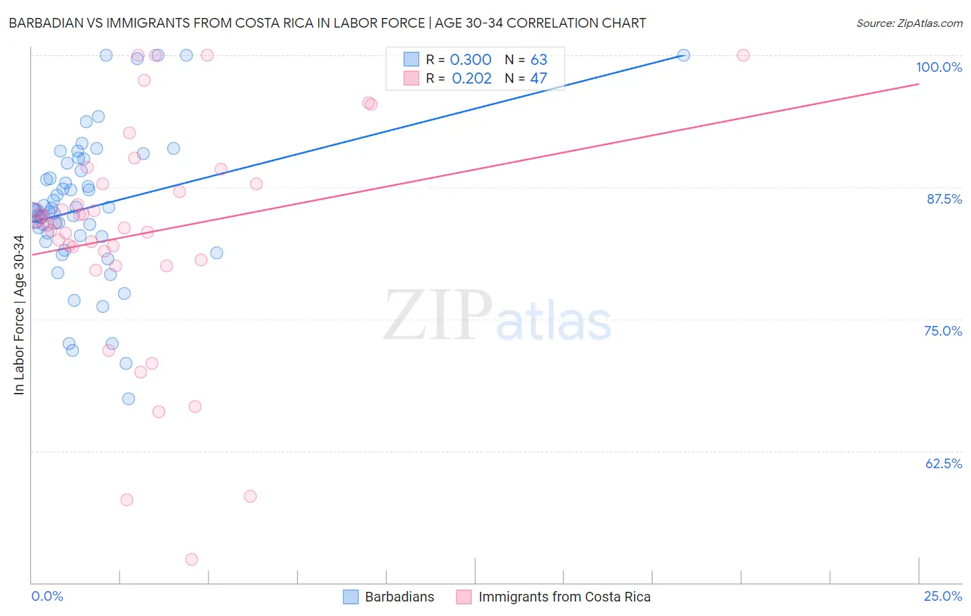 Barbadian vs Immigrants from Costa Rica In Labor Force | Age 30-34