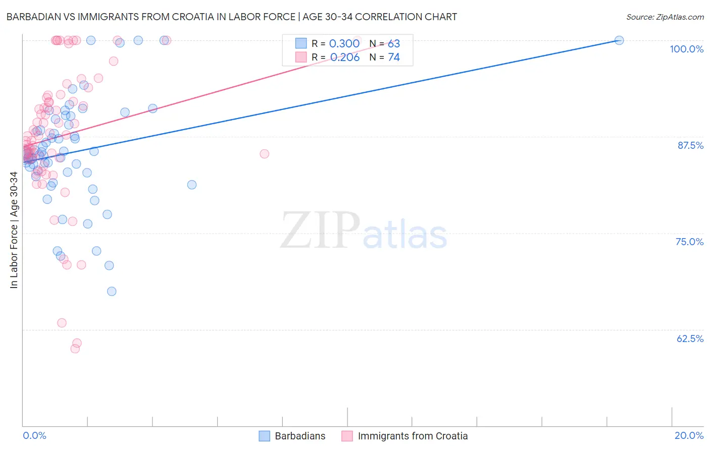 Barbadian vs Immigrants from Croatia In Labor Force | Age 30-34