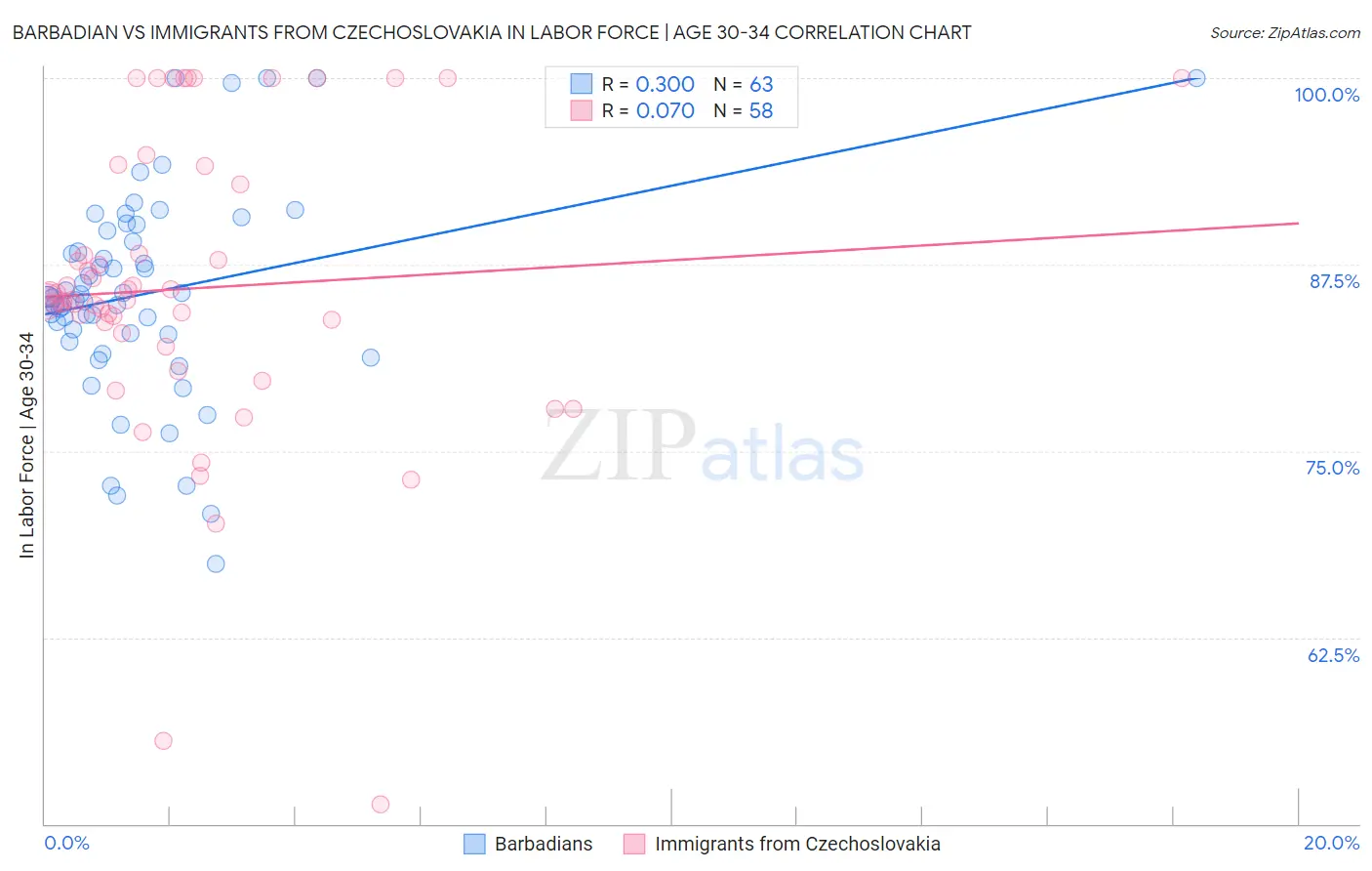 Barbadian vs Immigrants from Czechoslovakia In Labor Force | Age 30-34