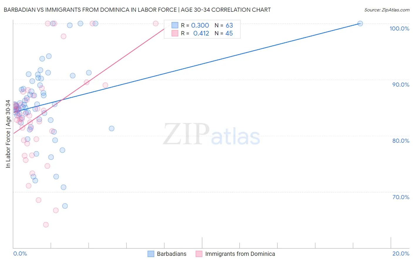 Barbadian vs Immigrants from Dominica In Labor Force | Age 30-34