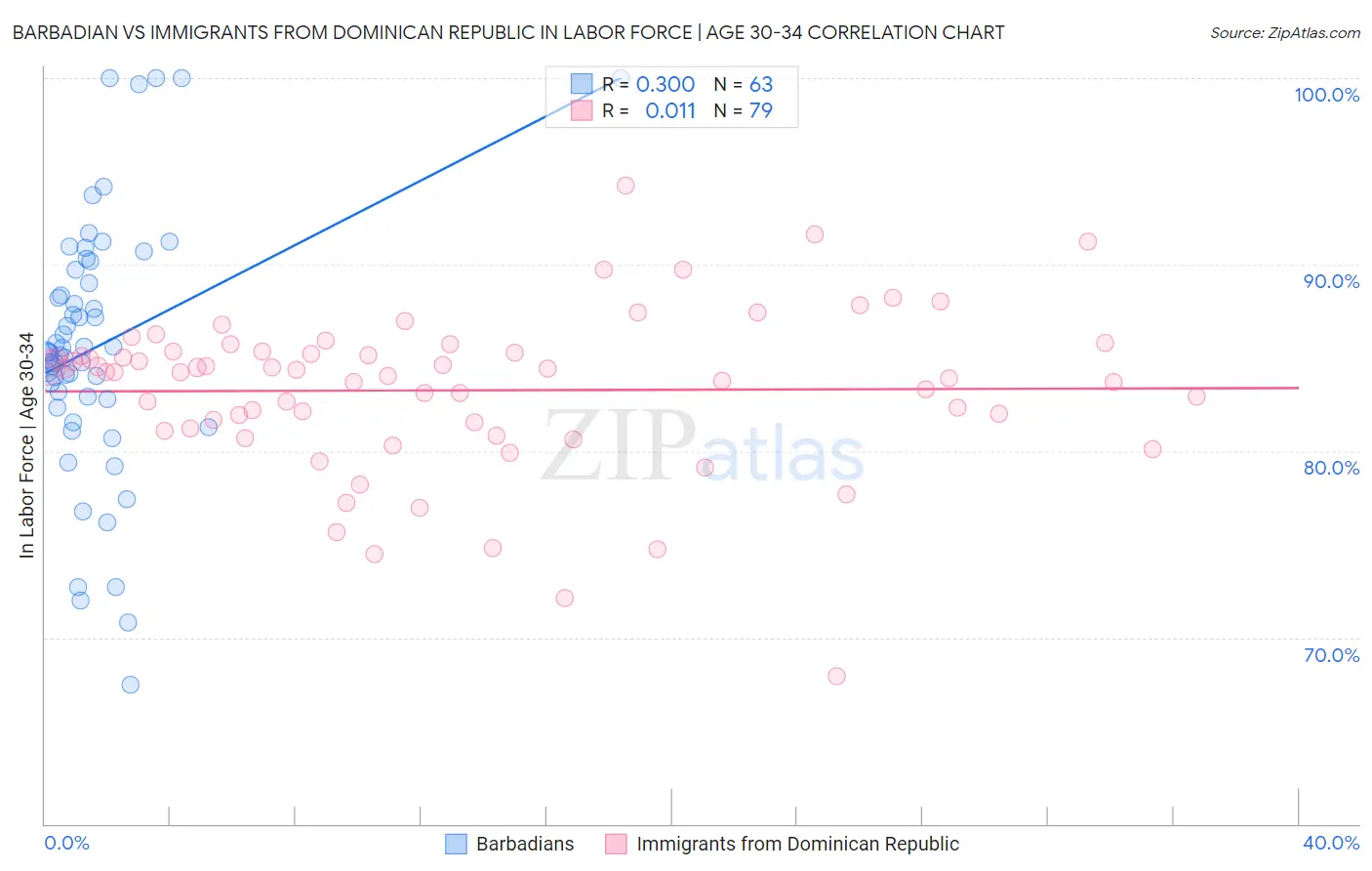 Barbadian vs Immigrants from Dominican Republic In Labor Force | Age 30-34